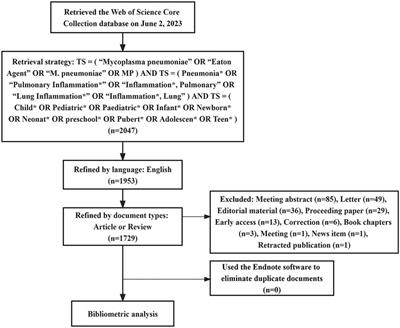 Global research trends of Mycoplasma pneumoniae pneumonia in children: a bibliometric analysis